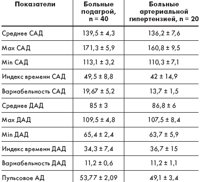 Таблица. Показатели суточного мониторирования АД у больных подагрой и артериальной гипертензией