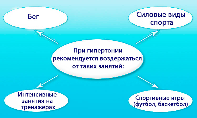 При гипертонии рекомендуется воздержаться от