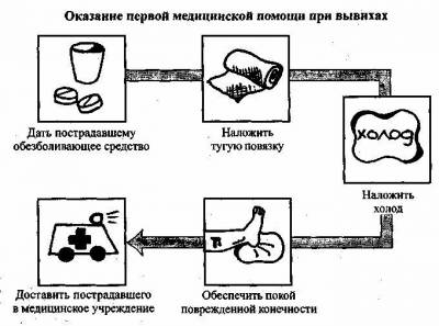 Первая помощь при вывихе