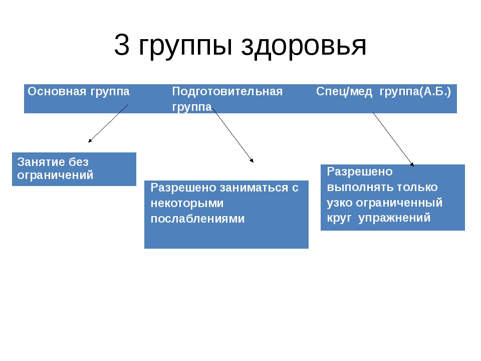 Подготовительная группа здоровья. Подготовительная группа по физкультуре в школе группа здоровья. 3 Подготовительная группа здоровья по физкультуре. Основная группа здоровья по физкультуре это. 3 Специальная группа здоровья по физкультуре в школе.