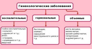 Гинекологические патологии