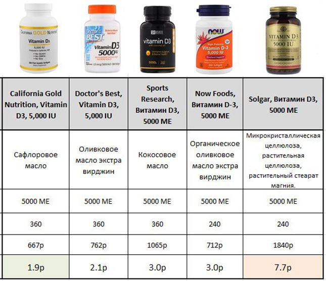 Сравнение препаратов витамина Д в капсулах с Айхерб