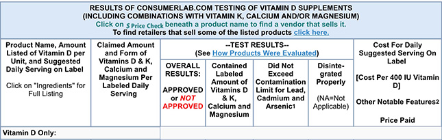 Препараты витамина Д, прошедшие тестирование ConsumerLab