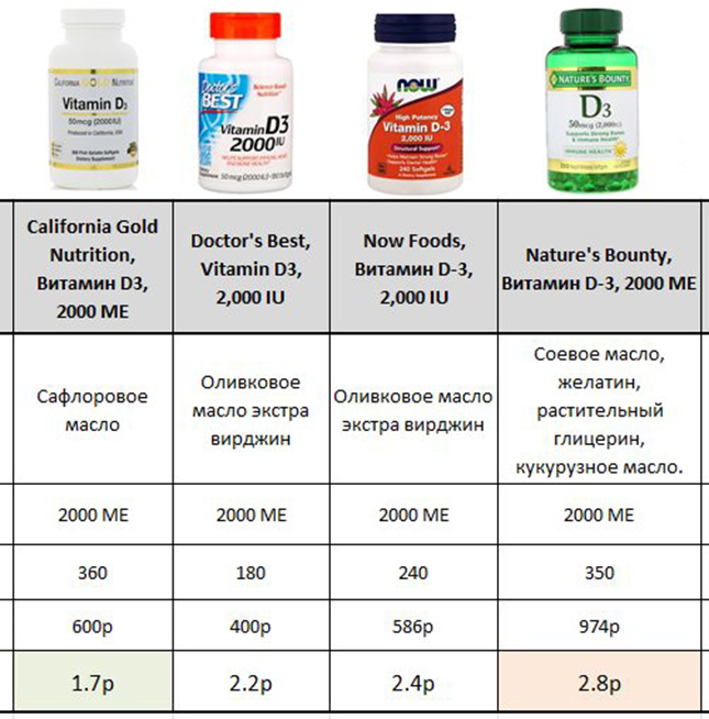 Сравнение препаратов витамина Д в капсулах с Айхерб