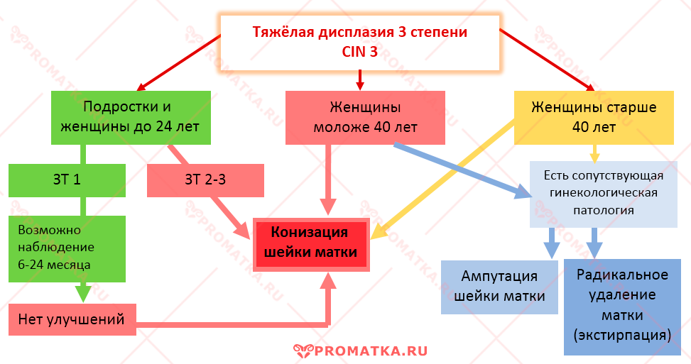 Схема лечения дисплазии ШМ 3 степени 