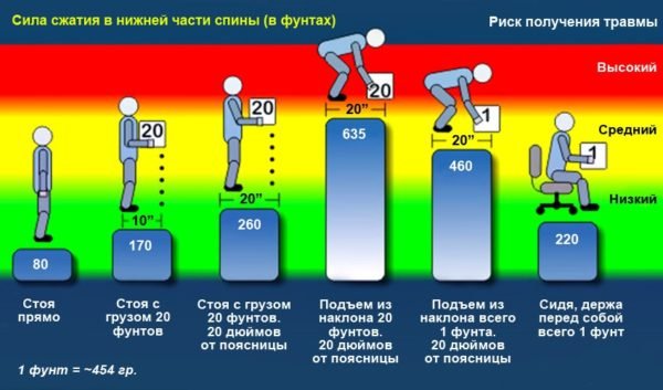 Нагрузка на поясницу при поднятии тяжестей