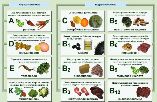 Витамины в разных продуктах
