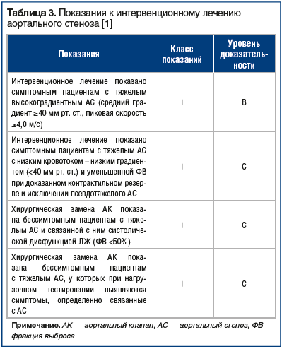Таблица 3. Показания к интервенционному лечению аортального стеноза [1]