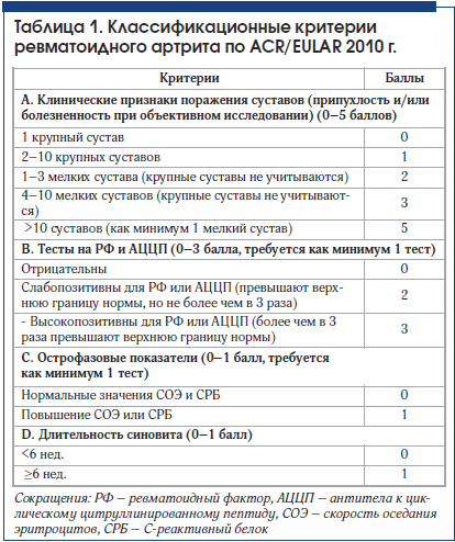 Таблица 1. Классификационные критерии ревматоидного артрита по ACR/EULAR 2010 г.